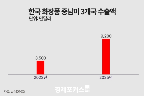 한국 화장품, 중남미 수출 2년 새 160% 증가