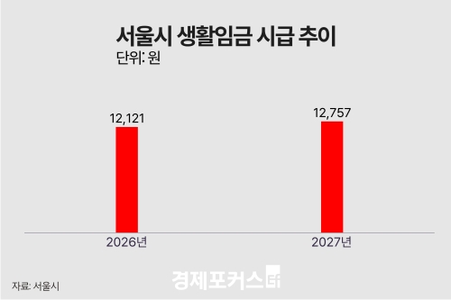 서울시 2027년 생활임금 5.2% 인상…시급 1만2757원
