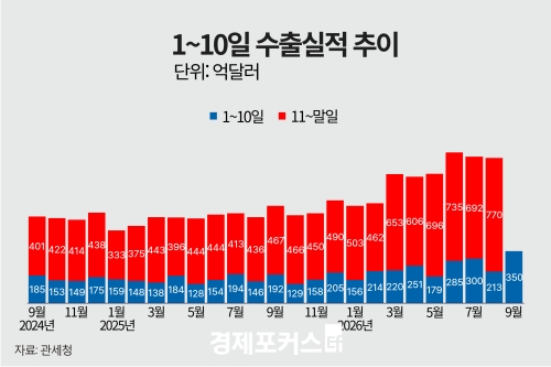 9월 초 수출 82.6% 급증…반도체 수출 270.1%↑