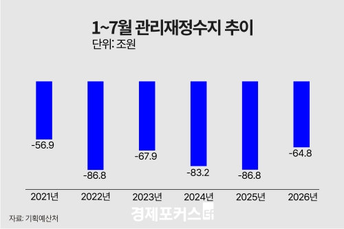 1∼7월 나라살림 적자 65조원…세수호조에 5년만 최소