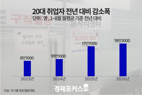 20대 취업자 19만3000명 감소…외환위기 이후 최대폭