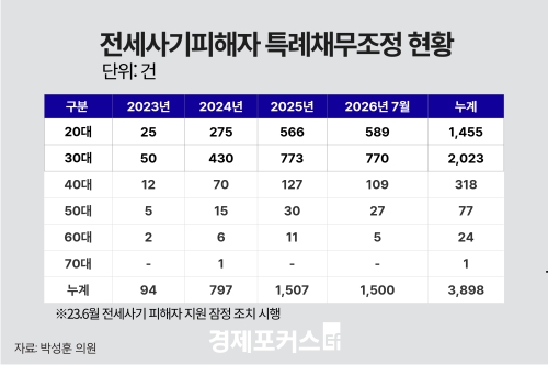 전세사기 채무조정 4000명 육박…89.2%가 2030세대