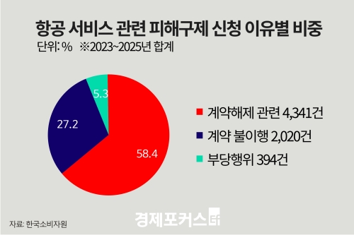 추석 항공권 취소·변경 수수료 주의…수수료만 77만원
