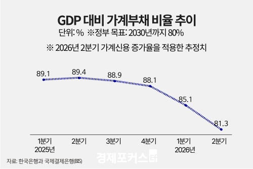 2분기 가계부채 비율 81.3% 추산…10년 만에 최저