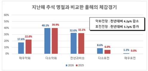 충북 제조업체 추석 체감경기 악화…57.7% “지난해보다 나빠”