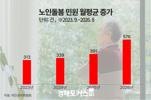 노인돌봄 민원 3년 새 1.8배↑… 시설 운영·안전관리 개선 요구