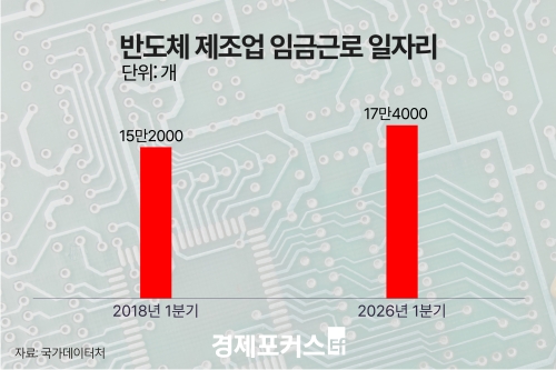 반도체 일자리 14.5% 늘었지만…신규채용은 21.6% 감소