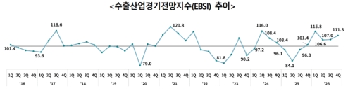 4분기 수출경기 개선 전망…반도체·선박·무선통신기기 주도