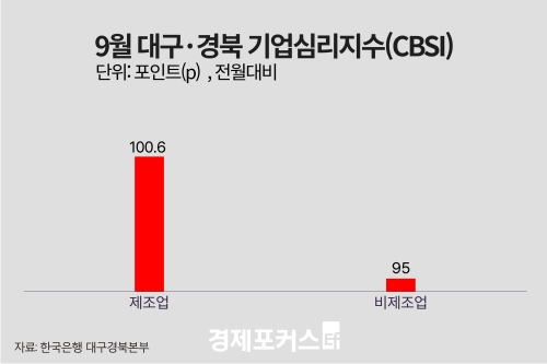 9월 대구·경북 제조업 기업심리 두 달째 하락…비제조업 2.3p↓