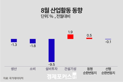 8월 산업생산 1.3%↓… 소비 1.8%↓·설비투자 9.5%↓ ‘트리플 감소’