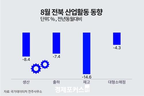 8월 전북 광공업 생산 8.4%↓… 출하 7.4%↓·대형소매점 4.3%↓