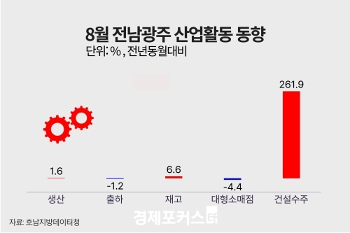 8월 전남광주 광공업 생산 1.6%↑… 대형소매점 4.4%↓·건설수주 261.9%↑