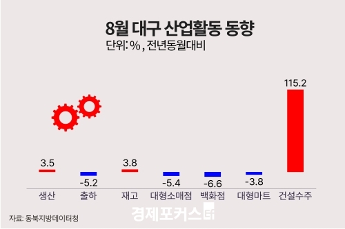 8월 대구·경북 광공업 생산 엇갈려…대형소매점 판매↓·건설수주 엇갈려