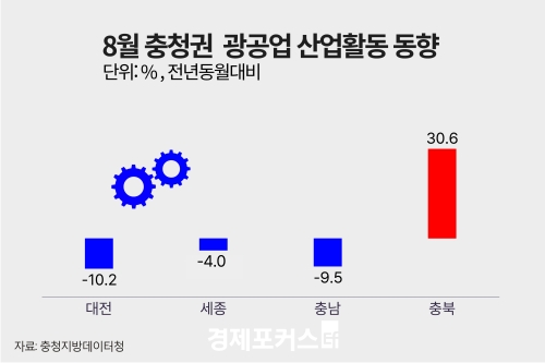 8월 충청권 광공업 생산 엇갈려…충북 증가·대전·세종·충남 감소