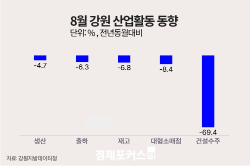 8월 강원 광공업 생산 4.7%↓… 대형소매점 8.4%↓·건설수주 69.4%↓