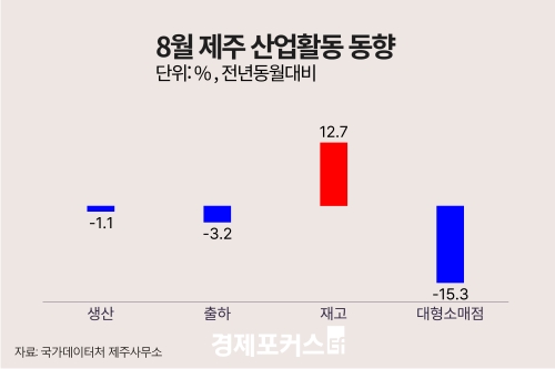 8월 제주 광공업 생산 1.1%↓… 재고 12.7%↑· 대형소매점 판매 15.3%↓
