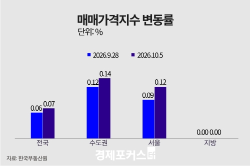���� ���°� ��·� 8.35%���ŸŰ� 8.31% ������