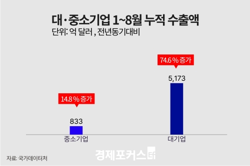 반도체 호황에도 중소기업 생산 4년째 감소…임금 격차 확대