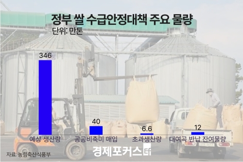 정부, 쌀 초과생산량 6만6000t 전망…대여곡 반납해 시장 격리