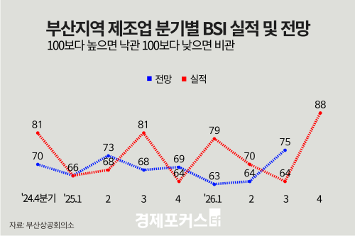 4분기 부산 제조업 경기전망지수 88…전 분기보다 24p 상승