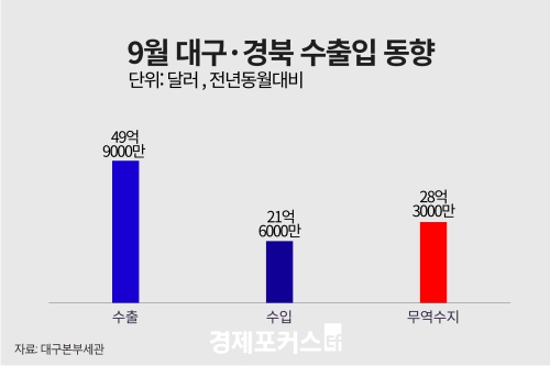 9월 대구·경북 무역수지 28억3000만 달러 흑자